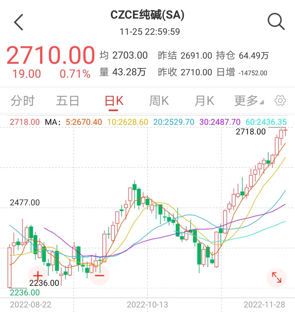 單月大漲超17%，“化工之母”逆襲