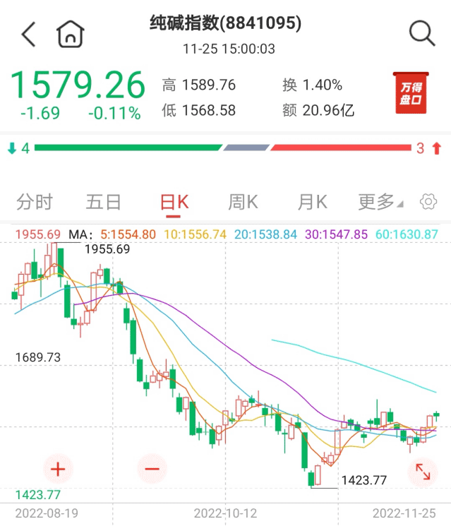 單月大漲超17%，“化工之母”逆襲
