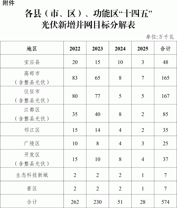 各縣（市、區(qū)）、功能區(qū)“十四五”光伏新增并網(wǎng)目標(biāo)分解表