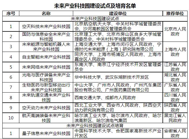 科技部、教育部同意批復(fù)10家未來(lái)產(chǎn)業(yè)科技園建設(shè)試點(diǎn)