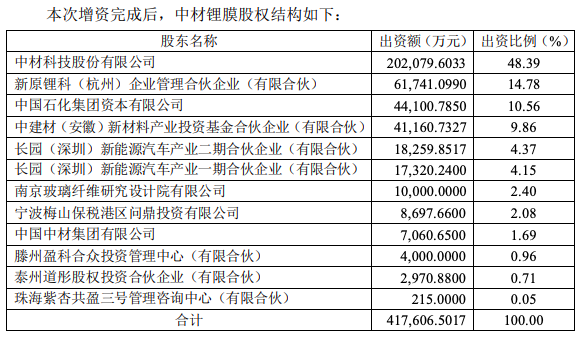 中材鋰膜完成65億國(guó)資基金增資