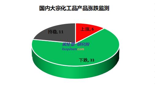化工市場(chǎng)跌勢(shì)擴(kuò)大