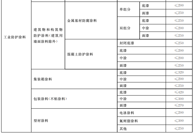 工業(yè)涂裝企業(yè)使用哪些涂料可豁免“大氣環(huán)境重點(diǎn)排污單位”