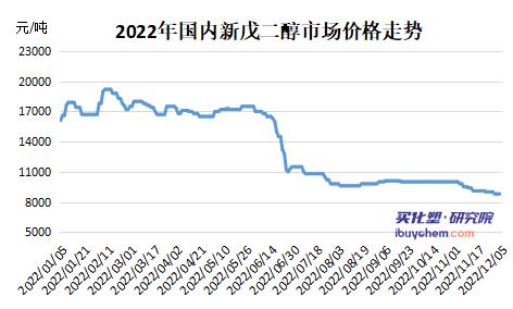 價格“腰斬”下游“躺平” 新戊二醇跌至近3年最低點