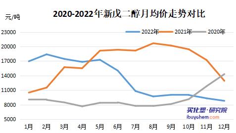 價格“腰斬”下游“躺平” 新戊二醇跌至近3年最低點