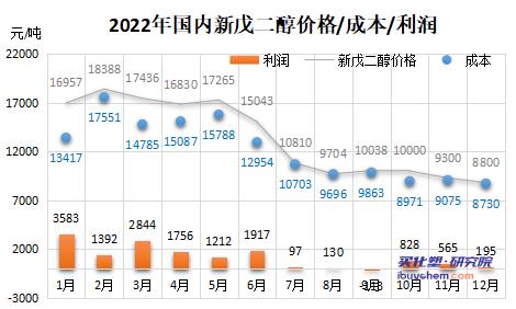 價格“腰斬”下游“躺平” 新戊二醇跌至近3年最低點
