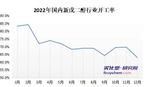 價格“腰斬”下游“躺平” 新戊二醇跌至近3年最低點