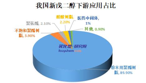 價格“腰斬”下游“躺平” 新戊二醇跌至近3年最低點