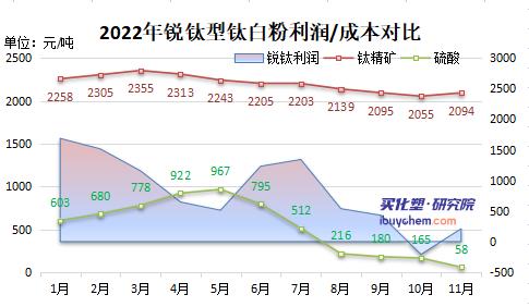 內(nèi)需疲弱下鈦白粉出口大增