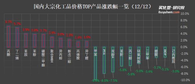 成本支撐減弱下化工市場(chǎng)依舊弱勢(shì)
