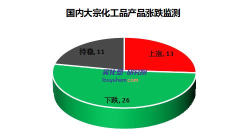 成本支撐減弱下化工市場(chǎng)依舊弱勢(shì)