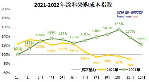 涂料采購成本指數(shù)遭連降