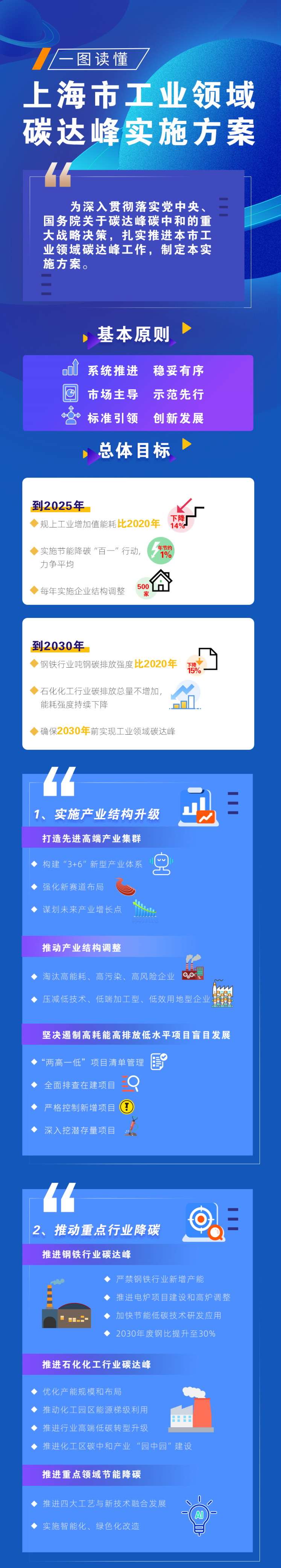 上海市工業(yè)領(lǐng)域碳達(dá)峰實(shí)施方案出爐 將實(shí)施節(jié)能降碳“百一”行動