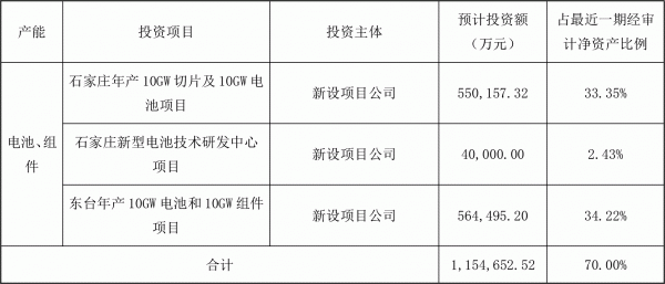投資115.47億元 晶澳科技擴建一體化產(chǎn)能.gif