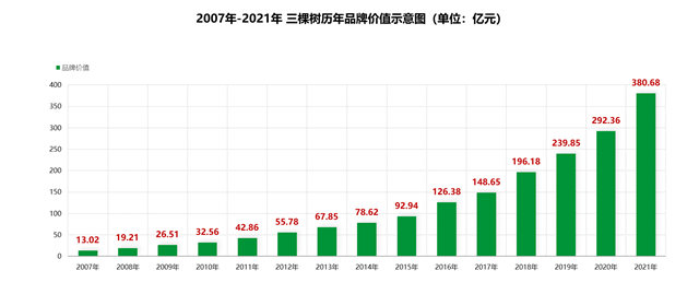 2007-2021年 三棵樹歷年品牌價值示意圖