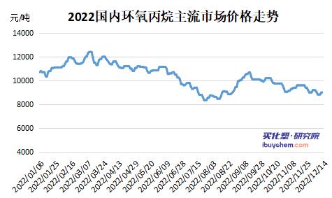 2022年國(guó)內(nèi)環(huán)氧丙烷行業(yè)發(fā)展現(xiàn)狀及未來(lái)發(fā)展趨勢(shì)