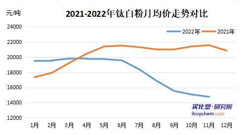 國(guó)內(nèi)鈦白粉供應(yīng)不足68%