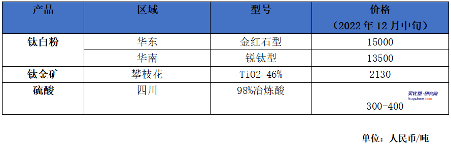 國(guó)內(nèi)鈦白粉供應(yīng)不足68%