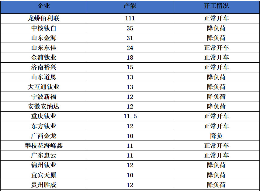 國(guó)內(nèi)鈦白粉供應(yīng)不足68%
