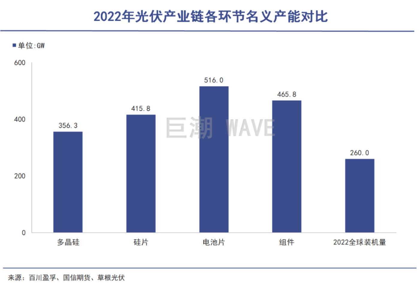 硅料塌方將帶崩光伏