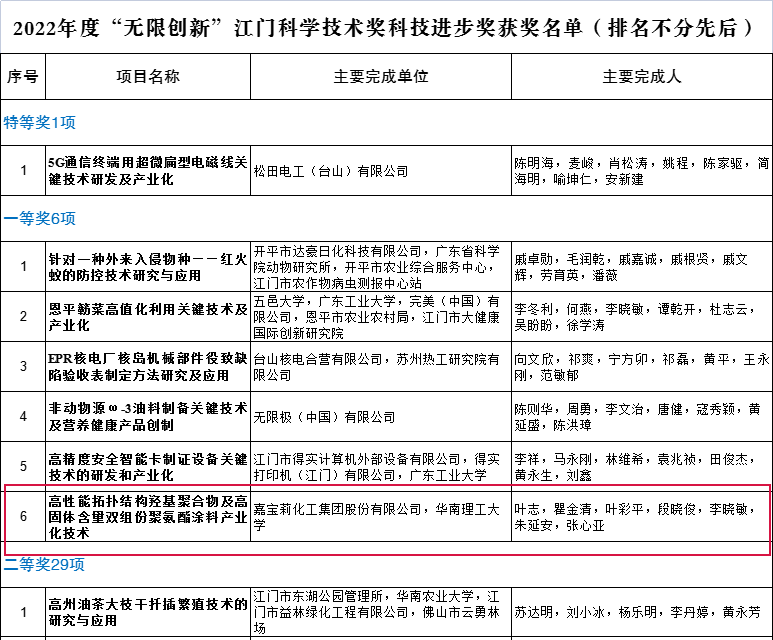 2022年度“無限創(chuàng)新”江門科學(xué)技術(shù)獎(jiǎng)