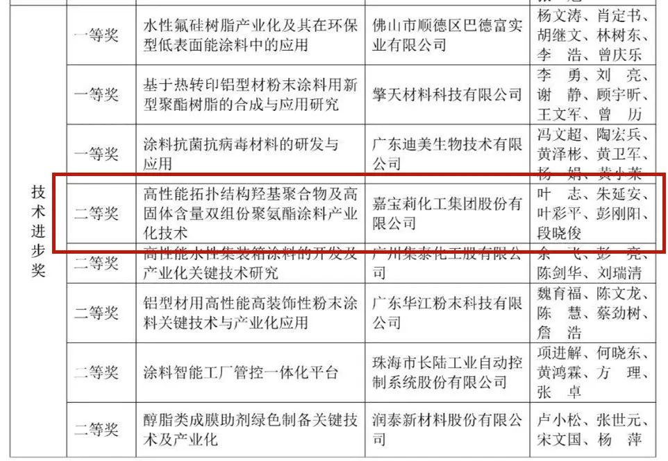 2022年度廣東省涂料行業(yè)協(xié)會(huì)科學(xué)技術(shù)獎(jiǎng)