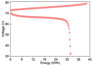 大連化物所集成出30 kW級(jí)鋅溴液流電池電堆