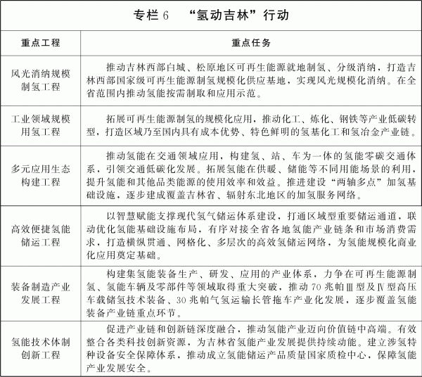 吉林省新能源產(chǎn)業(yè)高質(zhì)量發(fā)展戰(zhàn)略規(guī)劃（2022—2030年）