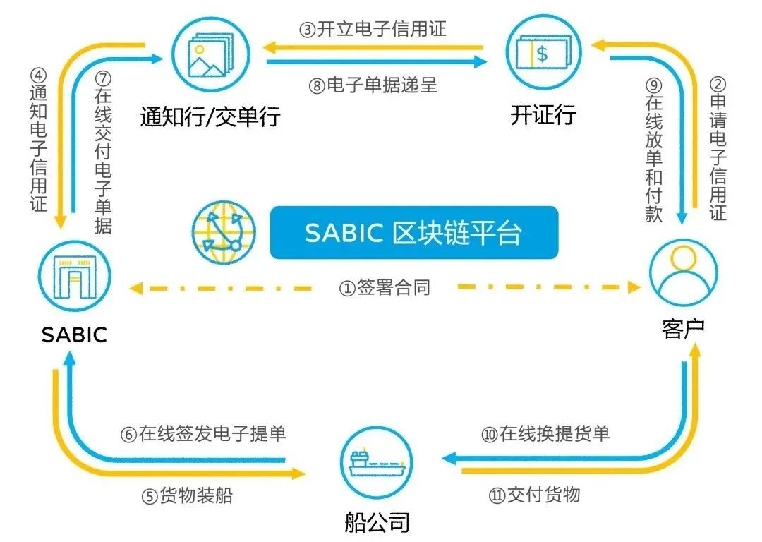 SAIBIC區(qū)塊鏈電子交單服務(wù)上線