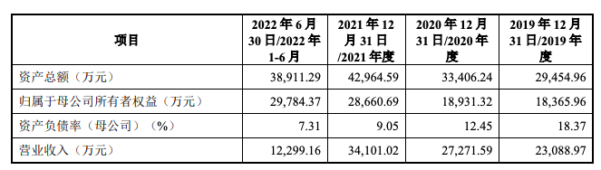 鵬孚隆申報創(chuàng)業(yè)板IPO