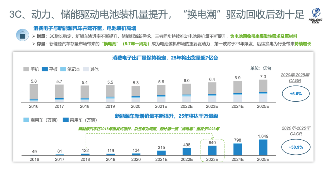 蔚來(lái)資本領(lǐng)投電池回收企業(yè)