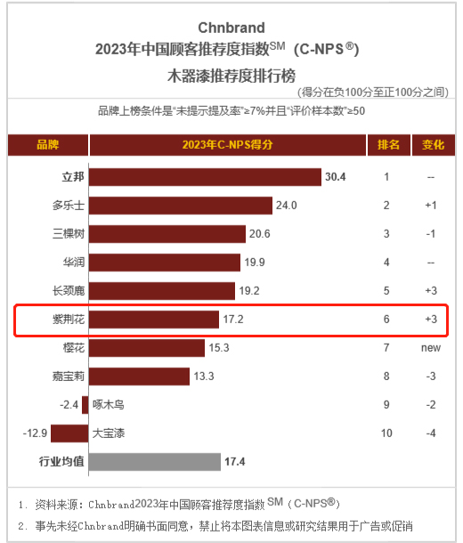 中國顧客推薦度指數(shù)