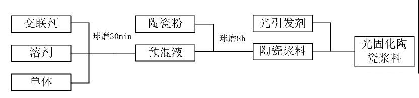 陶瓷件漿料具體配制過程