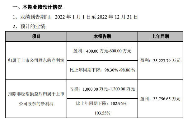 2022年奧克股份扣非凈利潤(rùn)由盈轉(zhuǎn)虧