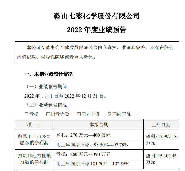 七彩化學(xué)利潤下滑近100%