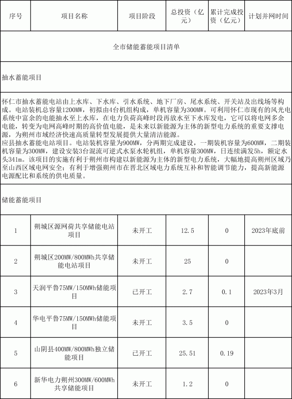 全市儲能蓄能項目清單