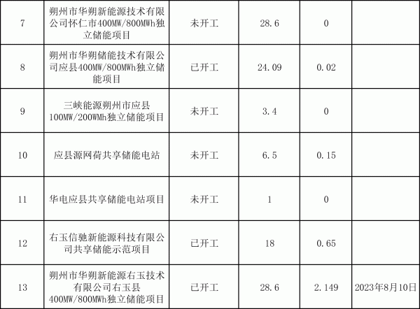 全市儲能蓄能項目清單