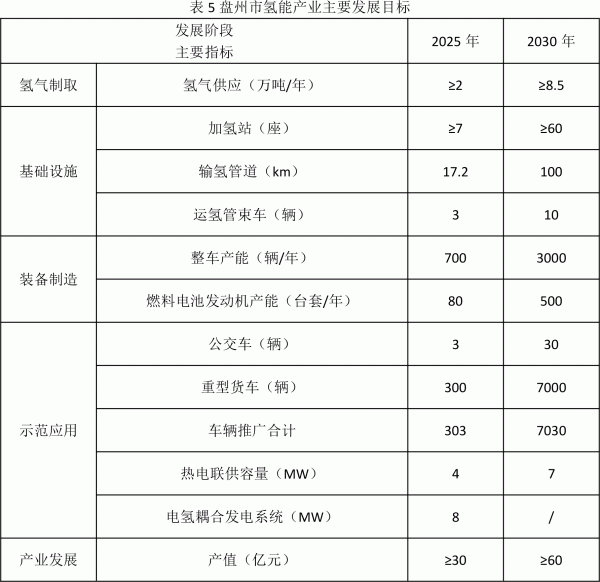 盤州市氫能產(chǎn)業(yè)發(fā)展規(guī)劃