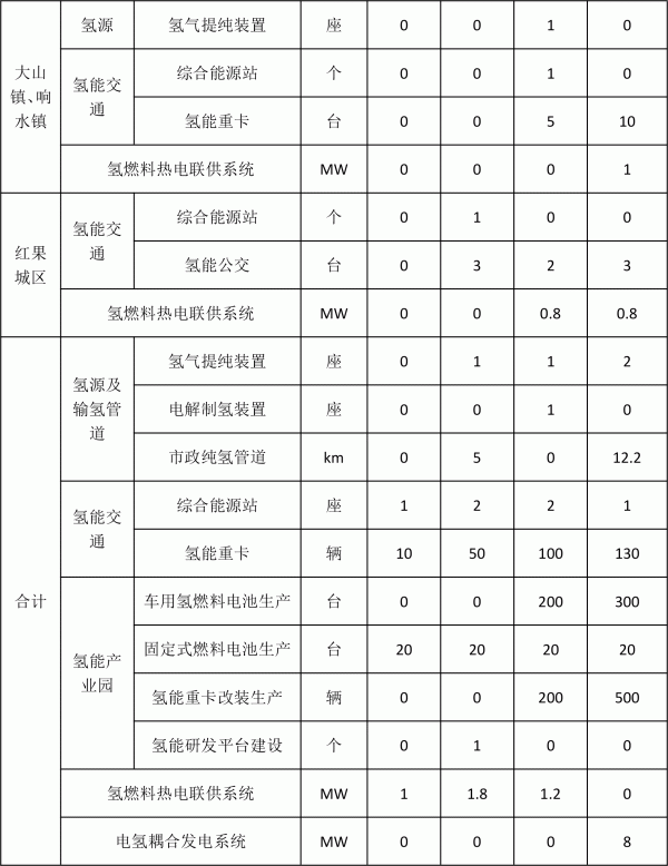 盤州市氫能產(chǎn)業(yè)發(fā)展規(guī)劃