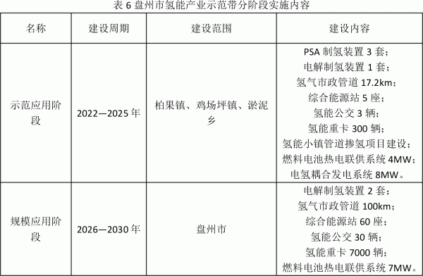 盤州市氫能產(chǎn)業(yè)發(fā)展規(guī)劃