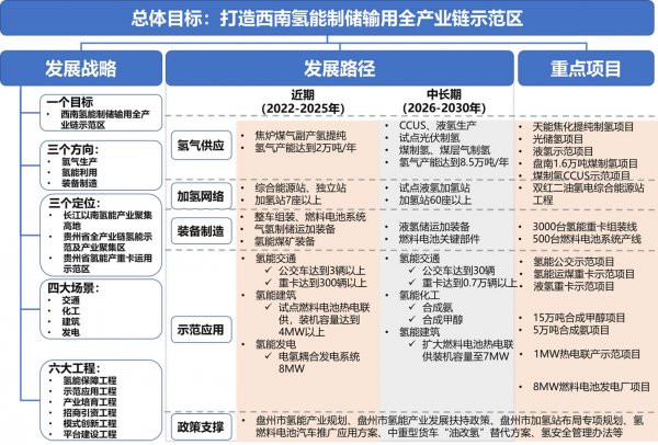 盤州市氫能發(fā)展總體框架圖