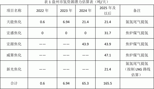 盤州市氫能產(chǎn)業(yè)發(fā)展規(guī)劃（2022—2030年）