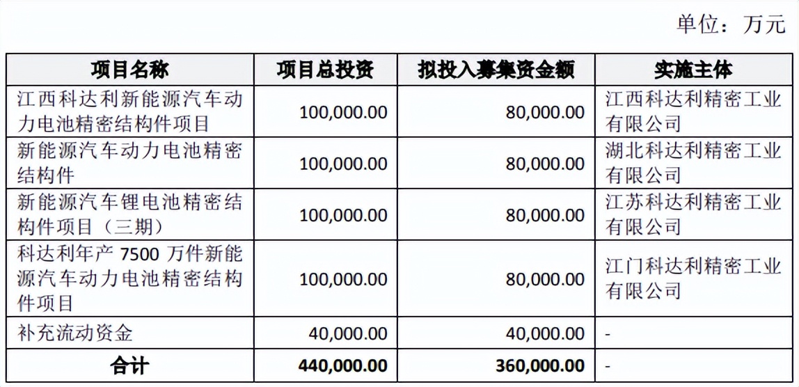 科達(dá)利擬定增36億元建電池精密結(jié)構(gòu)件項(xiàng)目