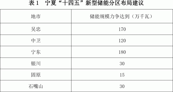 寧夏發(fā)改委印發(fā)“十四五”新型儲(chǔ)能發(fā)展實(shí)施方案