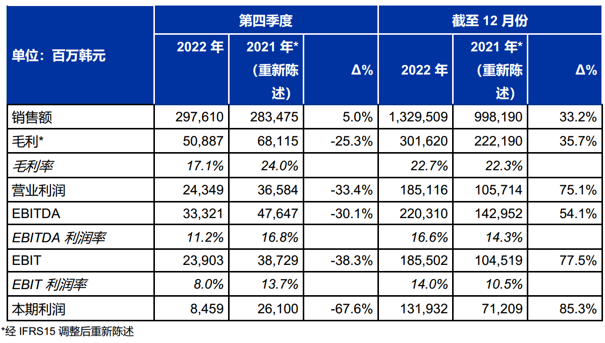 SONGWON 2022財年凈利潤同比增長 85.3%