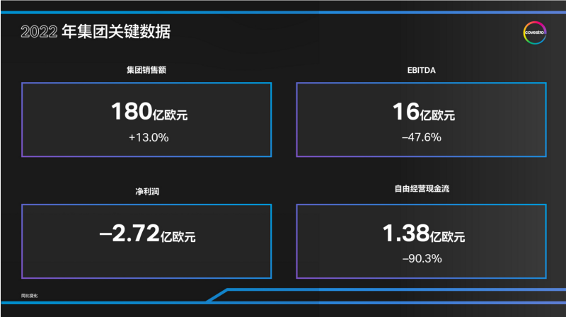 銷售額增長13%利潤下滑48% 科思創(chuàng)應(yīng)對多重挑戰(zhàn)