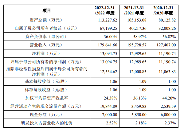 新遠(yuǎn)科技滬市主板IPO募資12億
