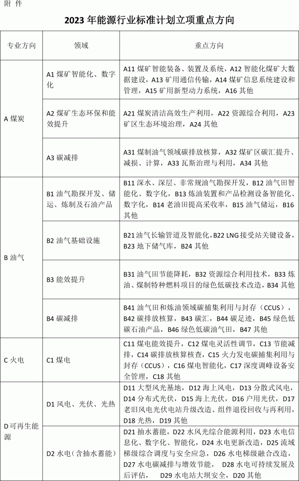 2023年能源行業(yè)標準計劃立項重點方向