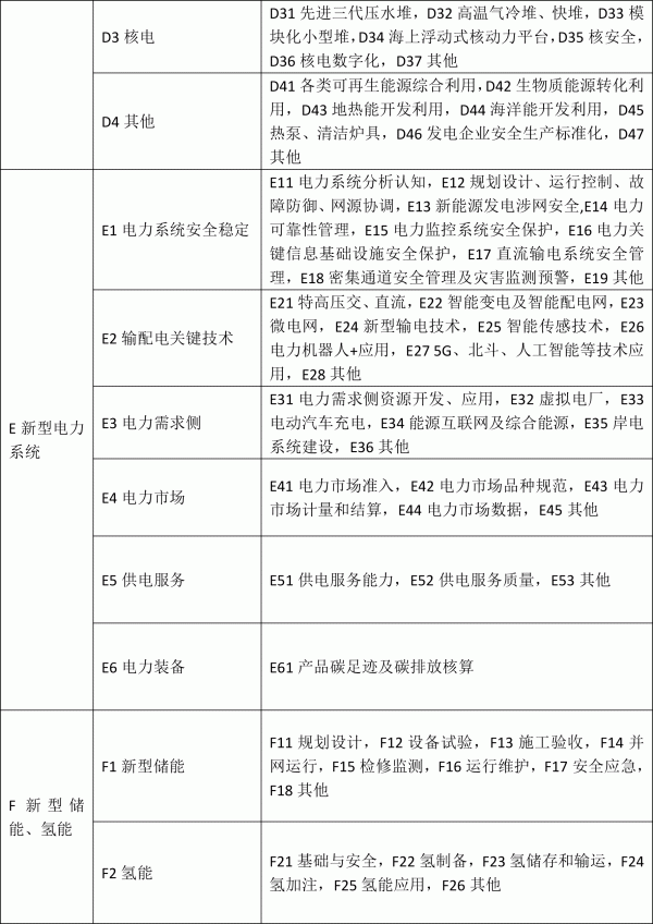 2023年能源行業(yè)標準計劃立項重點方向