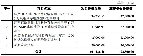 長信化學(xué)上交所IPO獲受理
